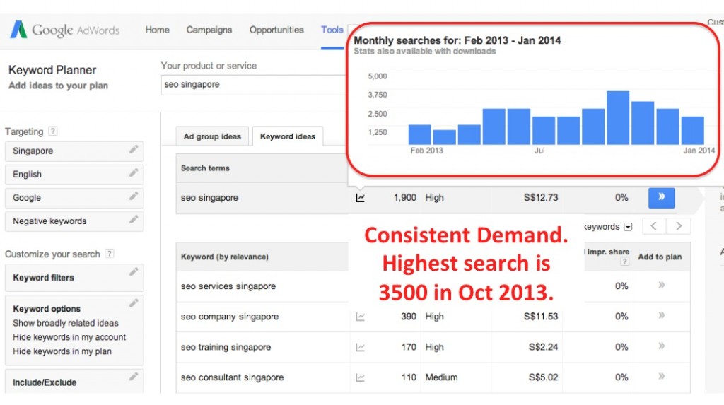 As per Google Adwords Keyword Planner, keyword “SEO Singapore” trend is quite consistent. On the month of October 2013, it hit a high volume searches of 3500.  