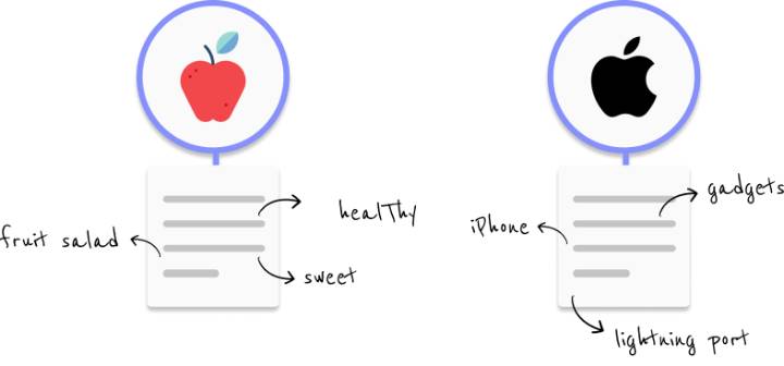 Supplement your main keyword phrase with LSI keywords