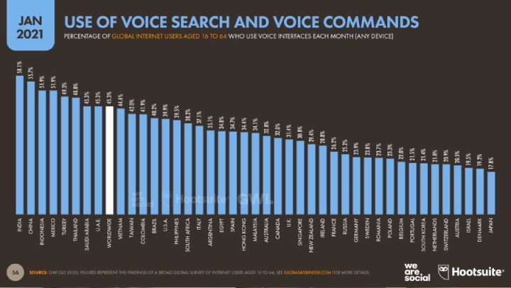 use of voice search