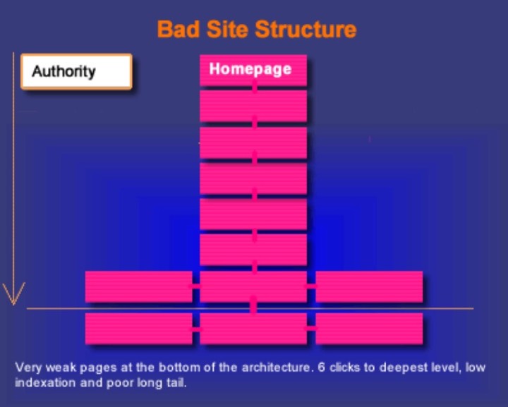 bad site structure