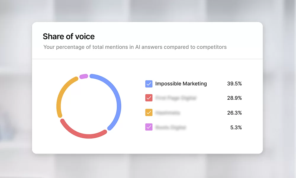 Share of Voice Against Competitors