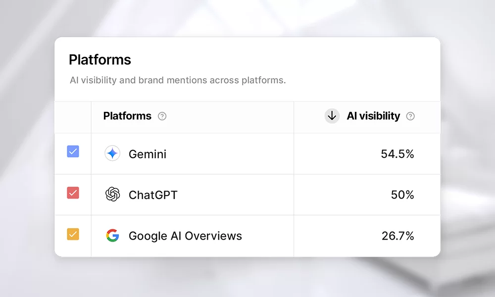 Track Visibility Across Every AI Platform